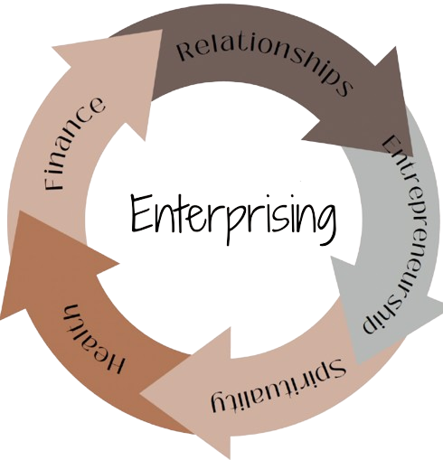 FRESH Wheel/F.R.E.S.H. program describing pillars of program: Finance, Relationships, Entrepreneurship, Spirituality, Health, and Finance, circling around Enterprising.